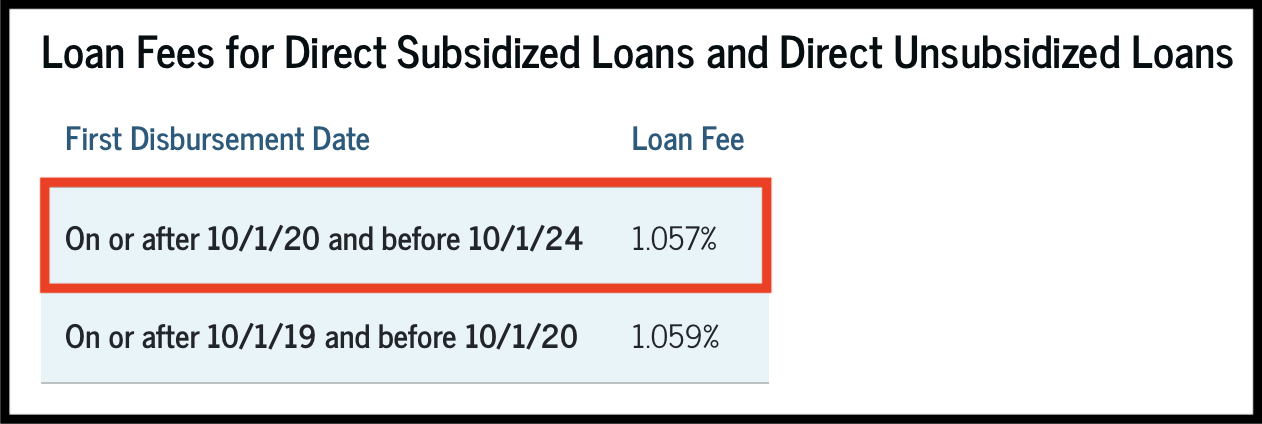 federal student loan origination fee calculator